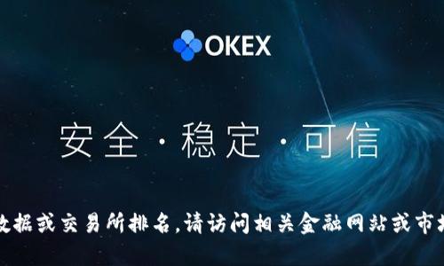 抱歉，我无法提供特定实时数据或交易所排名。请访问相关金融网站或市场分析平台获取最新的信息。